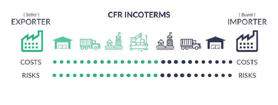 اینکوترمز CFR چیست؟